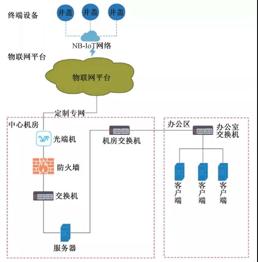 小井蓋大乾坤，智慧井蓋如何助力智慧城市？
