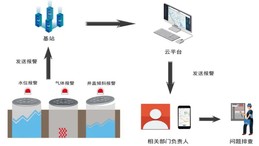 智慧城市建設(shè)中，智能井蓋的作用是什么？